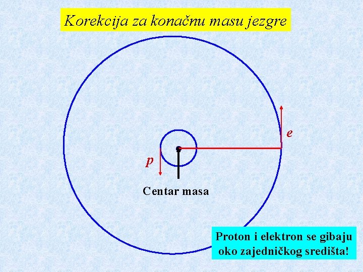 Korekcija za konačnu masu jezgre e p Centar masa Proton i elektron se gibaju