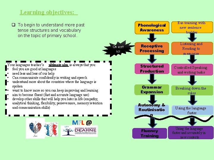 Learning objectives: q To begin to understand more past tense structures and vocabulary on