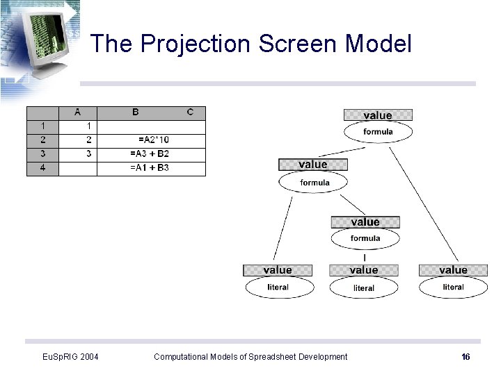 The Projection Screen Model Eu. Sp. RIG 2004 Computational Models of Spreadsheet Development 16