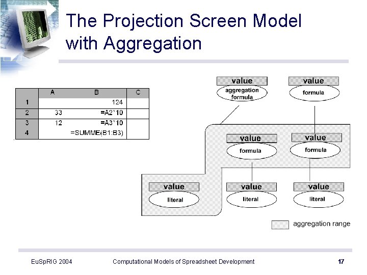 The Projection Screen Model with Aggregation Eu. Sp. RIG 2004 Computational Models of Spreadsheet