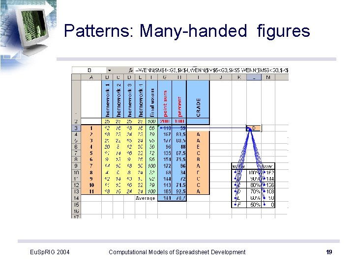 Patterns: Many-handed figures Eu. Sp. RIG 2004 Computational Models of Spreadsheet Development 19 