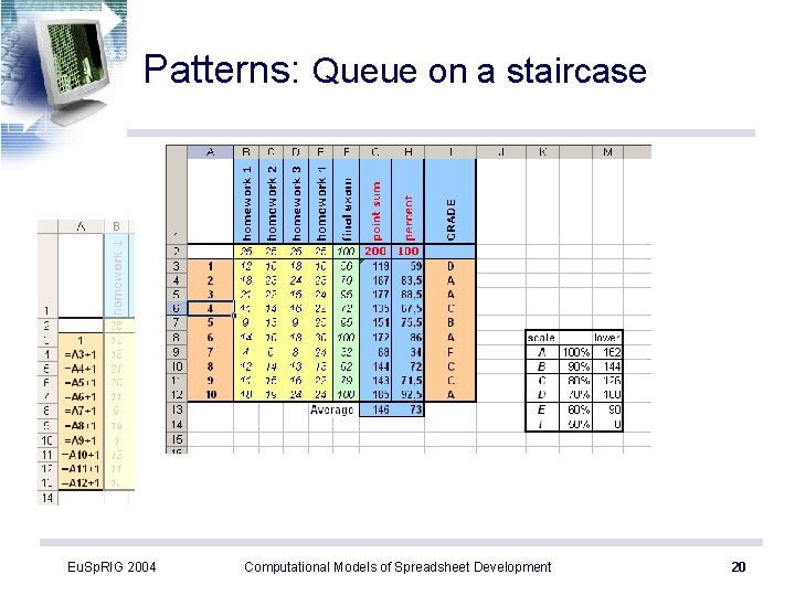 Patterns: Queue on a staircase Eu. Sp. RIG 2004 Computational Models of Spreadsheet Development