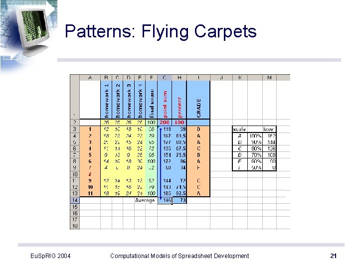 Patterns: Flying Carpets Eu. Sp. RIG 2004 Computational Models of Spreadsheet Development 21 