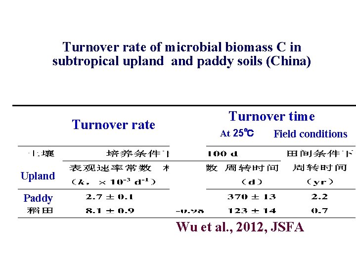 Turnover rate of microbial biomass C in subtropical upland paddy soils (China) Site 1