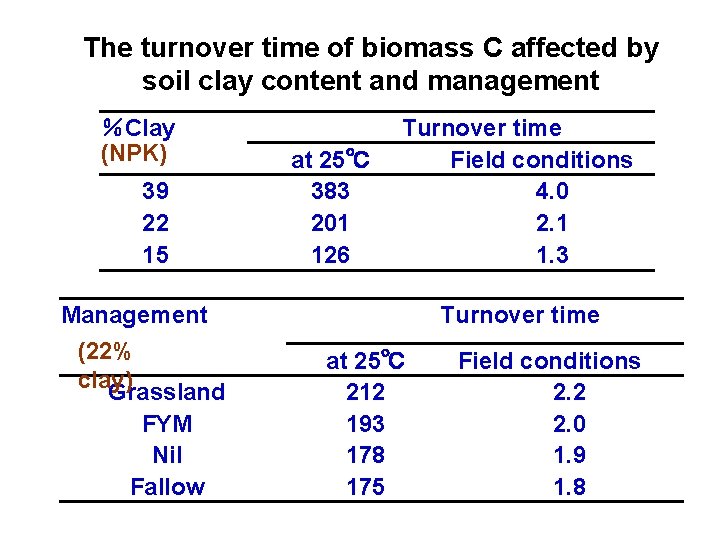 The turnover time of biomass C affected by soil clay content and management ％Clay
