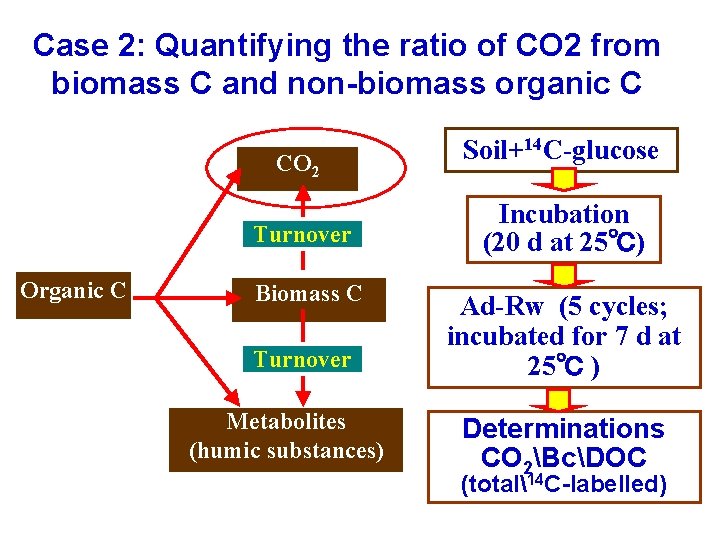 Case 2: Quantifying the ratio of CO 2 from biomass C and non-biomass organic