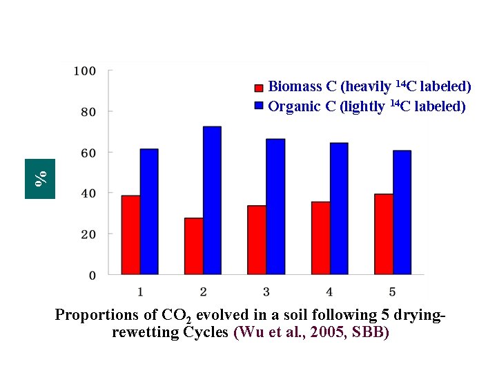 % Biomass C (heavily 14 C labeled) Organic C (lightly 14 C labeled) Proportions