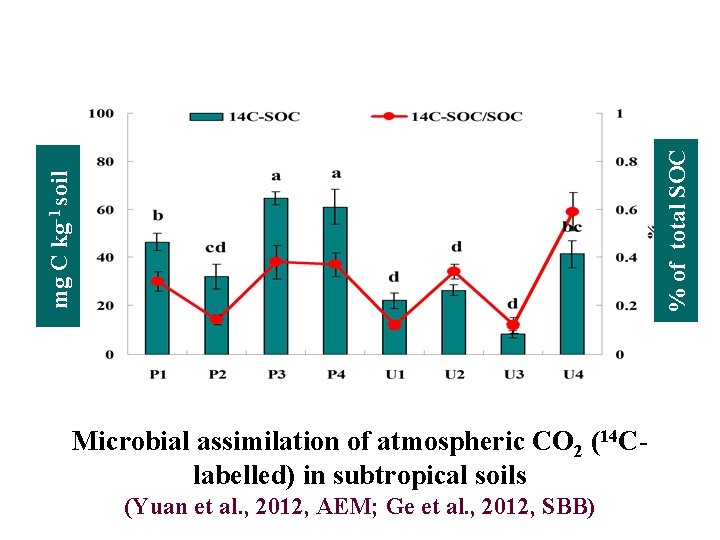 % of total SOC mg C kg-1 soil Microbial assimilation of atmospheric CO 2