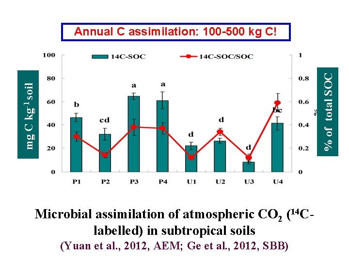 mg C kg-1 soil % of total SOC Annual C assimilation: 100 -500 kg