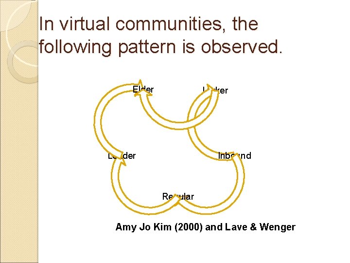In virtual communities, the following pattern is observed. Elder Lurker Leader Inbound Regular Amy
