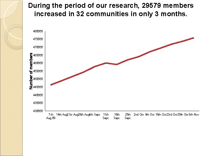 During the period of our research, 29579 members increased in 32 communities in only