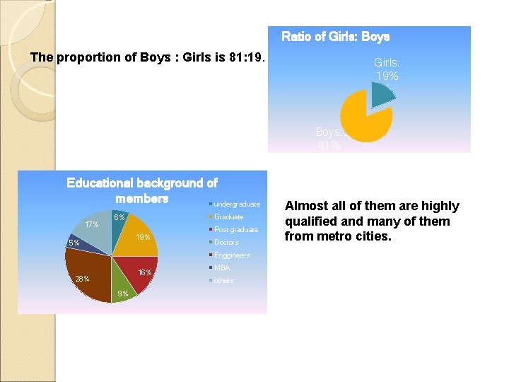 Ratio of Girls: Boys The proportion of Boys : Girls is 81: 19. Girls: