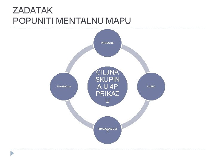 ZADATAK POPUNITI MENTALNU MAPU PROIZVOD PROMOCIJA CILJNA SKUPIN A U 4 P PRIKAZ U