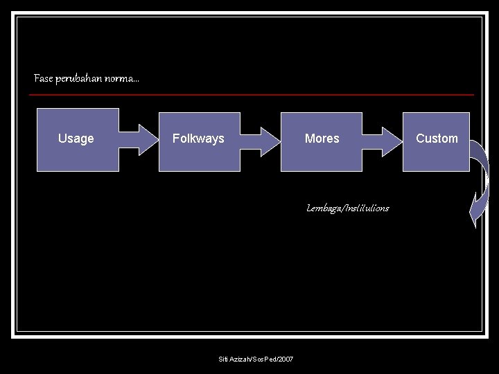 Fase perubahan norma… Usage Folkways Mores Lembaga/Institutions Siti Azizah/Sos. Ped/2007 Custom 