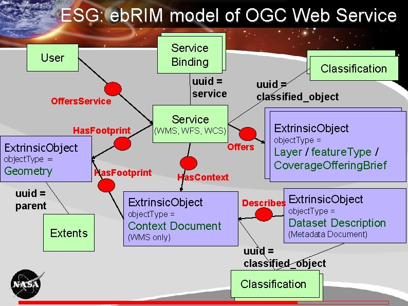 ESG: eb. RIM model of OGC Web Service Binding User Classification uuid = service