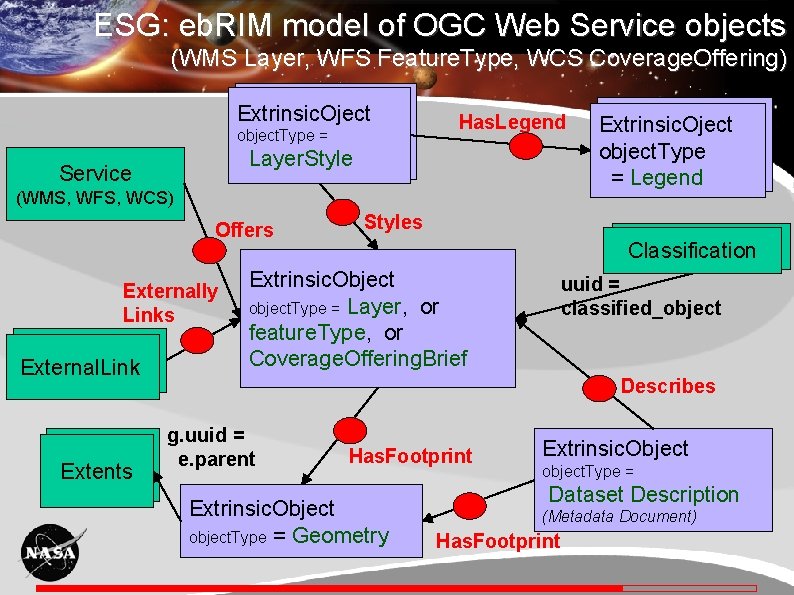 ESG: eb. RIM model of OGC Web Service objects (WMS Layer, WFS Feature. Type,