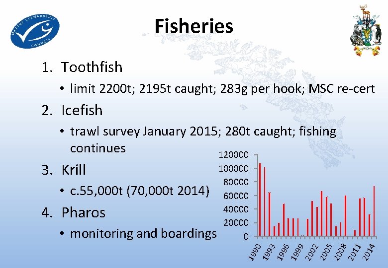 Fisheries 1. Toothfish • limit 2200 t; 2195 t caught; 283 g per hook;