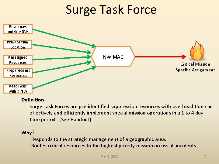Surge Task Force Resources outside NW Pre-Position Location Reassigned Resources NW MAC Critical Mission