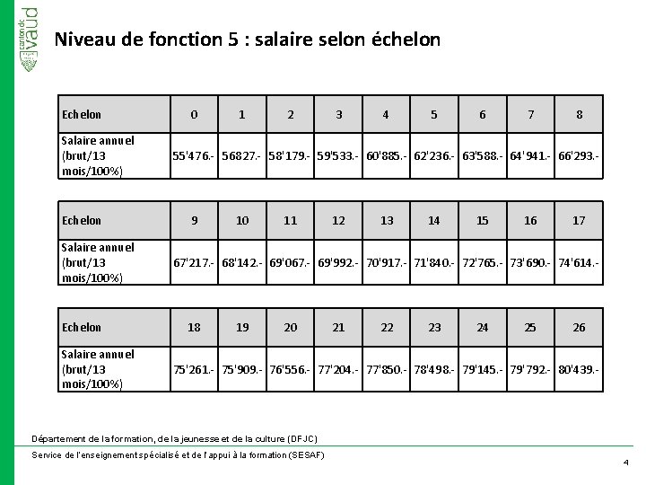 Niveau de fonction 5 : salaire selon échelon Echelon Salaire annuel (brut/13 mois/100%) 0