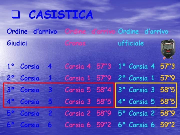 q CASISTICA Ordine d’arrivo Giudici Cronos ufficiale 1° Corsia 4 57” 3 2° Corsia