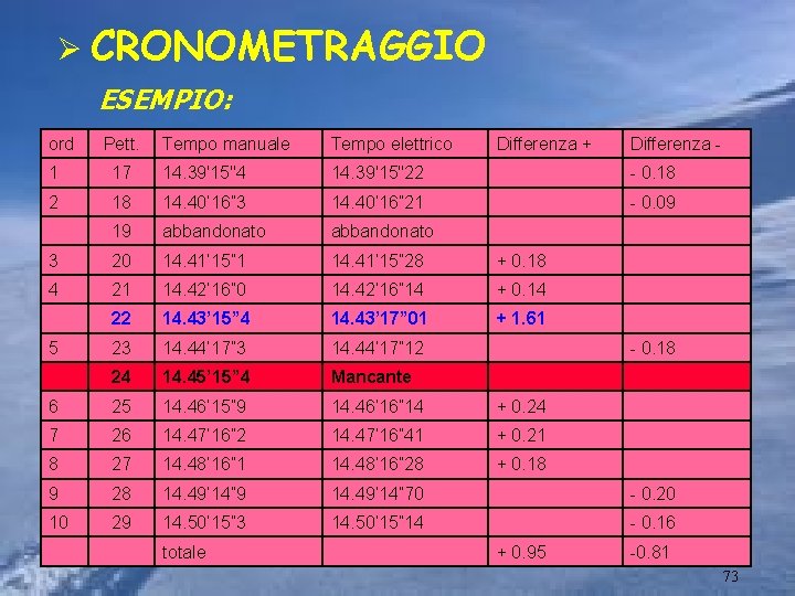 Ø CRONOMETRAGGIO ESEMPIO: ord Pett. Tempo manuale Tempo elettrico Differenza + Differenza - 1