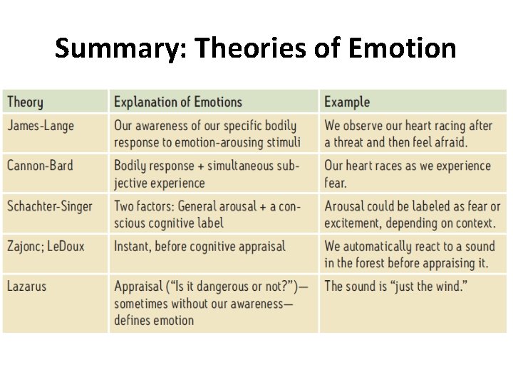 Summary: Theories of Emotion 