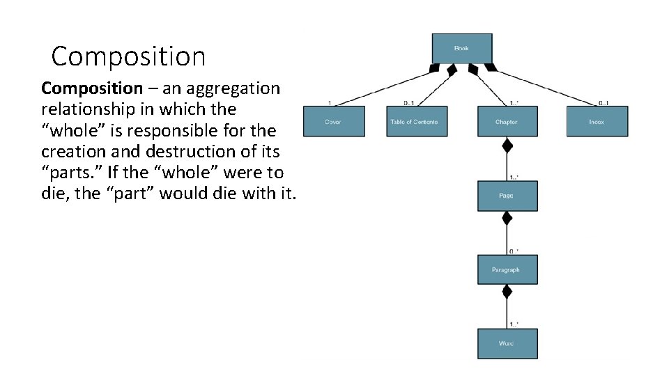 Composition – an aggregation relationship in which the “whole” is responsible for the creation Composition – an aggregation relationship in which the “whole” is responsible for the creation