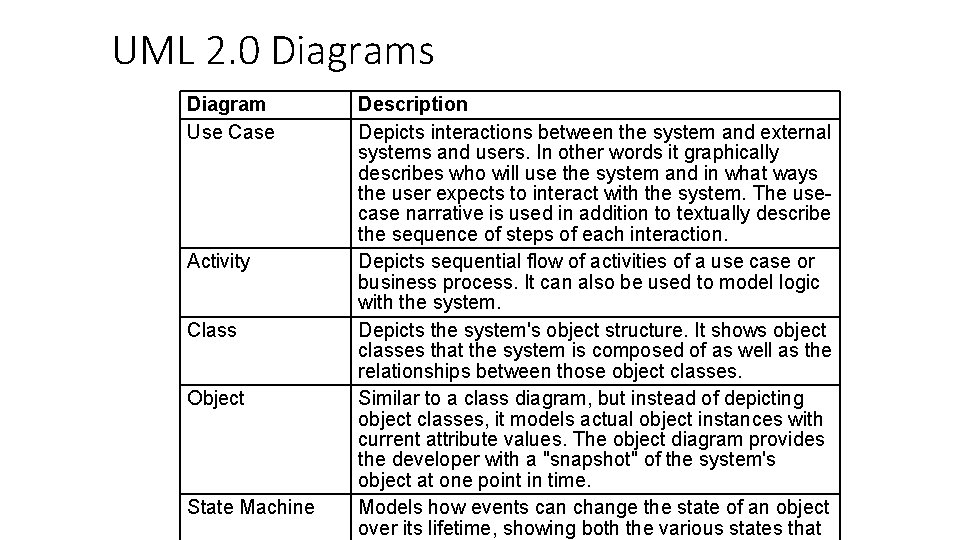UML 2. 0 Diagrams Diagram Use Case Activity Class Object State Machine Description Depicts UML 2. 0 Diagrams Diagram Use Case Activity Class Object State Machine Description Depicts