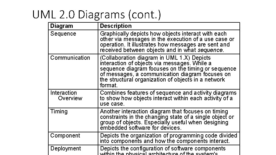 UML 2. 0 Diagrams (cont. ) Diagram Sequence Communication Interaction Overview Timing Component Deployment UML 2. 0 Diagrams (cont. ) Diagram Sequence Communication Interaction Overview Timing Component Deployment