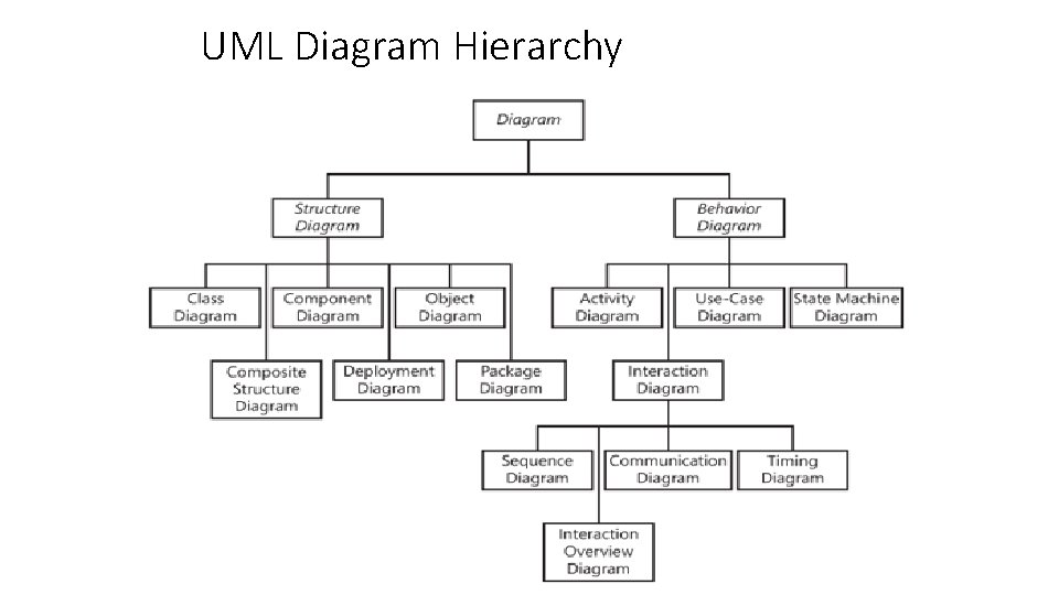 UML Diagram Hierarchy  UML Diagram Hierarchy