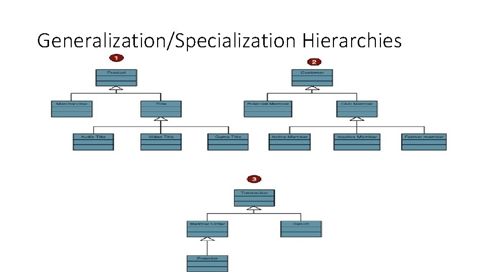 Generalization/Specialization Hierarchies  Generalization/Specialization Hierarchies