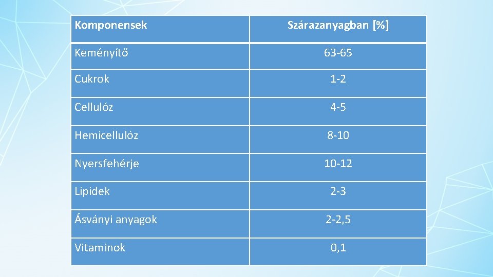 Komponensek Keményítő Szárazanyagban [%] 63‐ 65 Cukrok 1‐ 2 Cellulóz 4‐ 5 Hemicellulóz 8‐