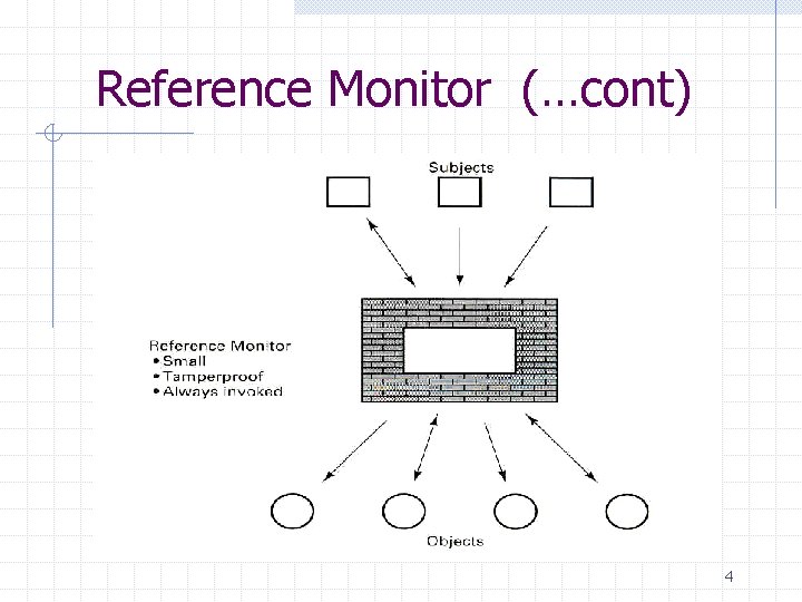 Reference Monitor (…cont) 4 