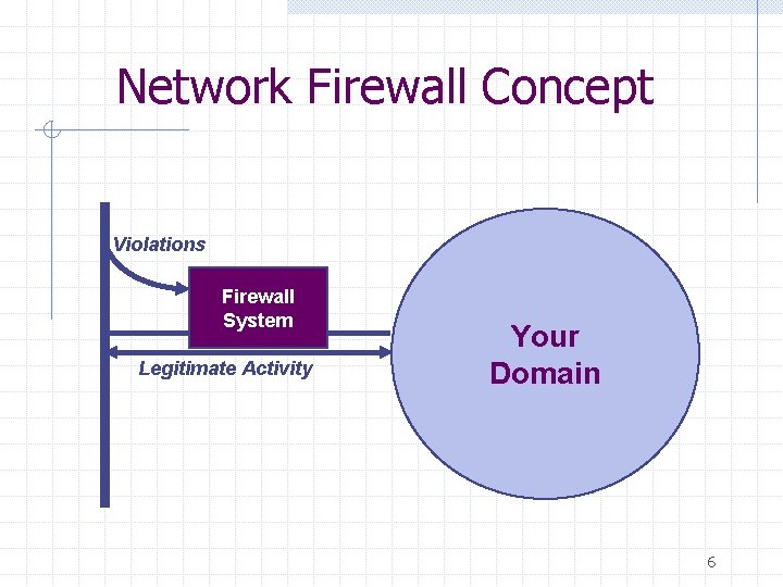 Network Firewall Concept Violations Firewall System Legitimate Activity Your Domain 6 