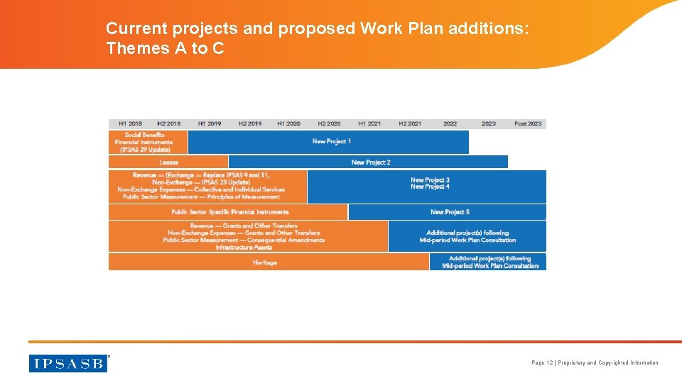 Current projects and proposed Work Plan additions: Themes A to C Page 12 |