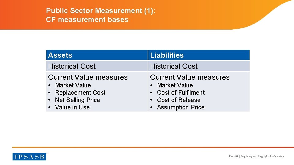 Public Sector Measurement (1): CF measurement bases Assets Historical Cost Current Value measures Liabilities