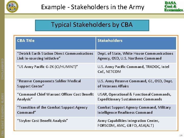 Example - Stakeholders in the Army CBA 4 -DAY TRAINING SLIDES UNCLASSIFIED Typical Stakeholders