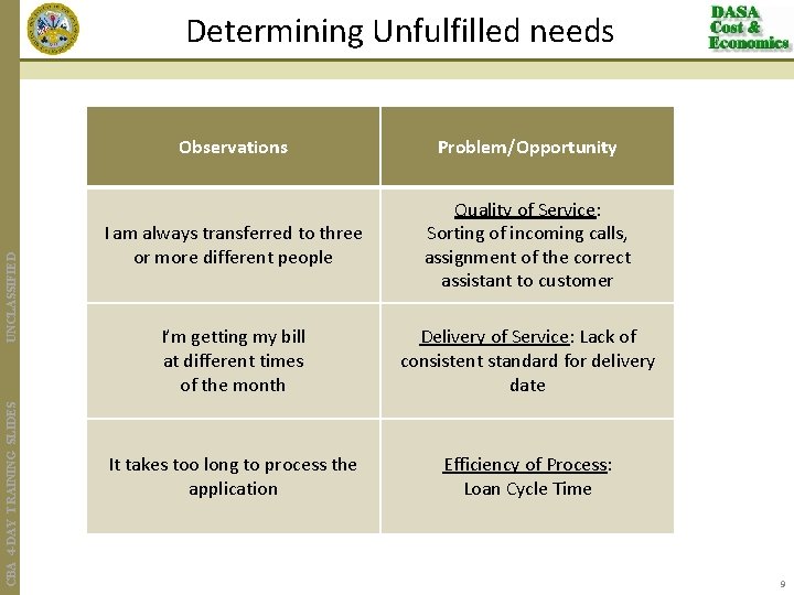 CBA 4 -DAY TRAINING SLIDES UNCLASSIFIED Determining Unfulfilled needs Observations Problem/Opportunity I am always