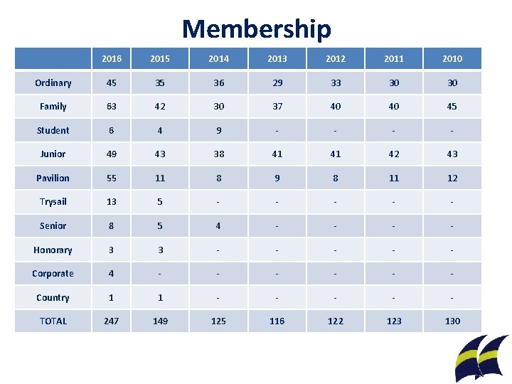 Membership 2016 2015 2014 2013 2012 2011 2010 Ordinary 45 35 36 29 33