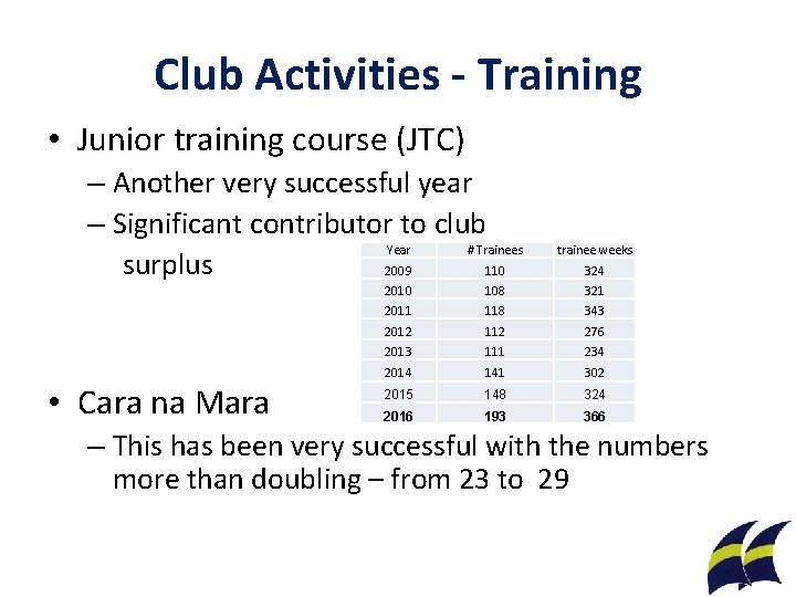 Club Activities - Training • Junior training course (JTC) – Another very successful year