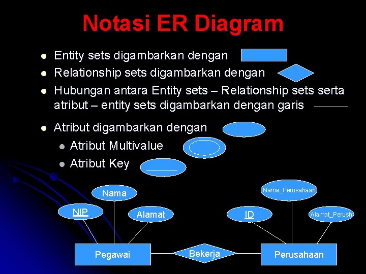 Notasi ER Diagram l l Entity sets digambarkan dengan Relationship sets digambarkan dengan Hubungan Notasi ER Diagram l l Entity sets digambarkan dengan Relationship sets digambarkan dengan Hubungan