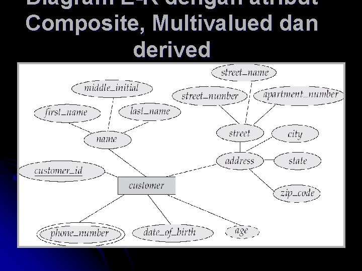 Diagram E-R dengan atribut Composite, Multivalued dan derived Diagram E-R dengan atribut Composite, Multivalued dan derived