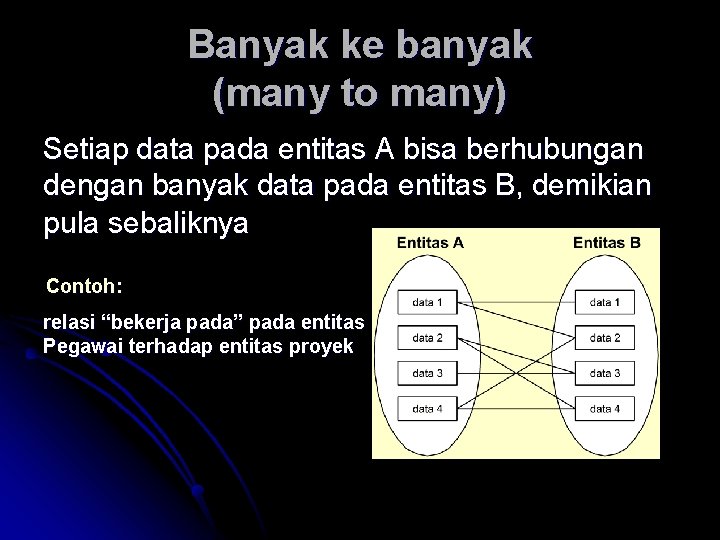 Banyak ke banyak (many to many) Setiap data pada entitas A bisa berhubungan dengan Banyak ke banyak (many to many) Setiap data pada entitas A bisa berhubungan dengan