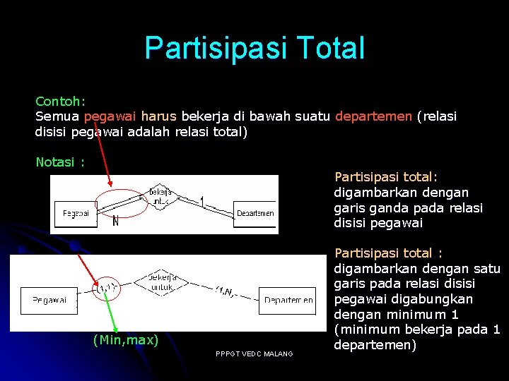 Partisipasi Total Contoh: Semua pegawai harus bekerja di bawah suatu departemen (relasi disisi pegawai Partisipasi Total Contoh: Semua pegawai harus bekerja di bawah suatu departemen (relasi disisi pegawai