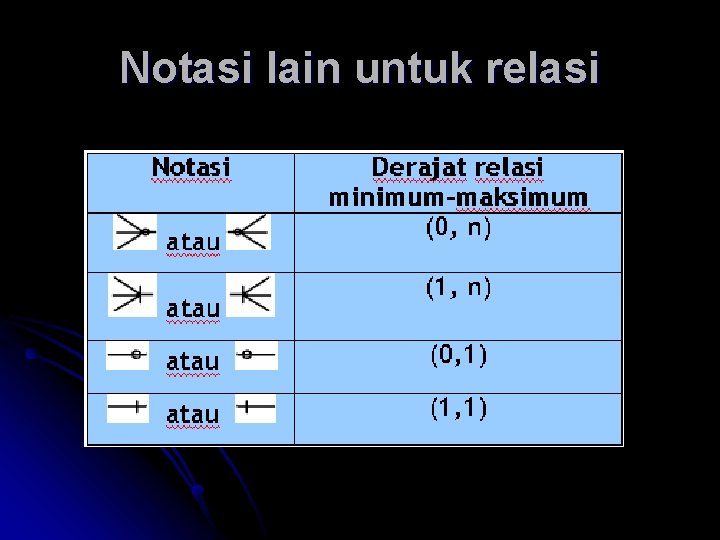 Notasi lain untuk relasi Notasi lain untuk relasi