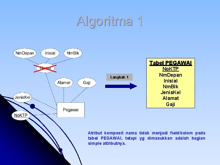 Algoritma 1 Tabel PEGAWAI Langkah 1 No. KTP Nm. Depan Inisial Nm. Blk Jenis. Algoritma 1 Tabel PEGAWAI Langkah 1 No. KTP Nm. Depan Inisial Nm. Blk Jenis.