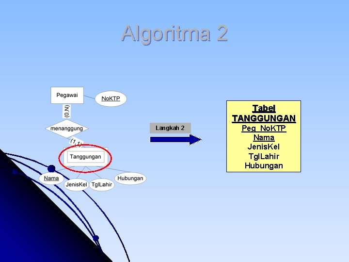 Algoritma 2 Tabel TANGGUNGAN Langkah 2 Peg_No. KTP Nama Jenis. Kel Tgl. Lahir Hubungan Algoritma 2 Tabel TANGGUNGAN Langkah 2 Peg_No. KTP Nama Jenis. Kel Tgl. Lahir Hubungan