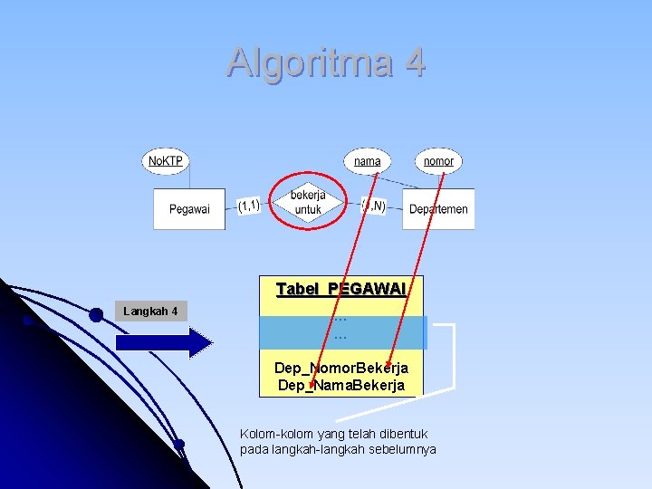 Algoritma 4 Tabel PEGAWAI Langkah 4 … … Dep_Nomor. Bekerja Dep_Nama. Bekerja Kolom-kolom yang Algoritma 4 Tabel PEGAWAI Langkah 4 … … Dep_Nomor. Bekerja Dep_Nama. Bekerja Kolom-kolom yang