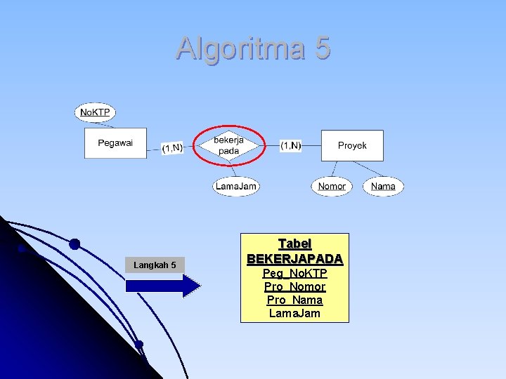 Algoritma 5 Langkah 5 Tabel BEKERJAPADA Peg_No. KTP Pro_Nomor Pro_Nama Lama. Jam Algoritma 5 Langkah 5 Tabel BEKERJAPADA Peg_No. KTP Pro_Nomor Pro_Nama Lama. Jam