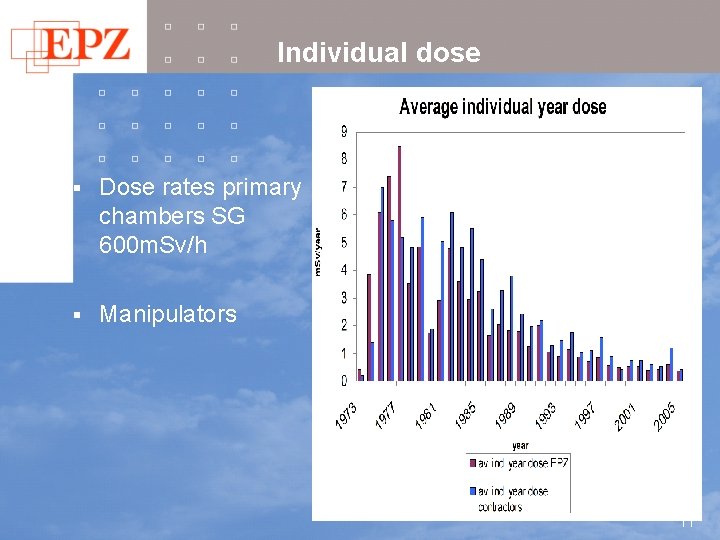 Individual dose § Dose rates primary chambers SG 600 m. Sv/h § Manipulators 11